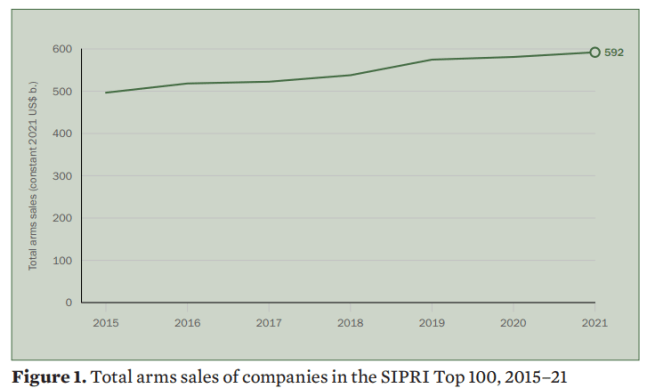 SIPRI Top 100 arms companies 2021